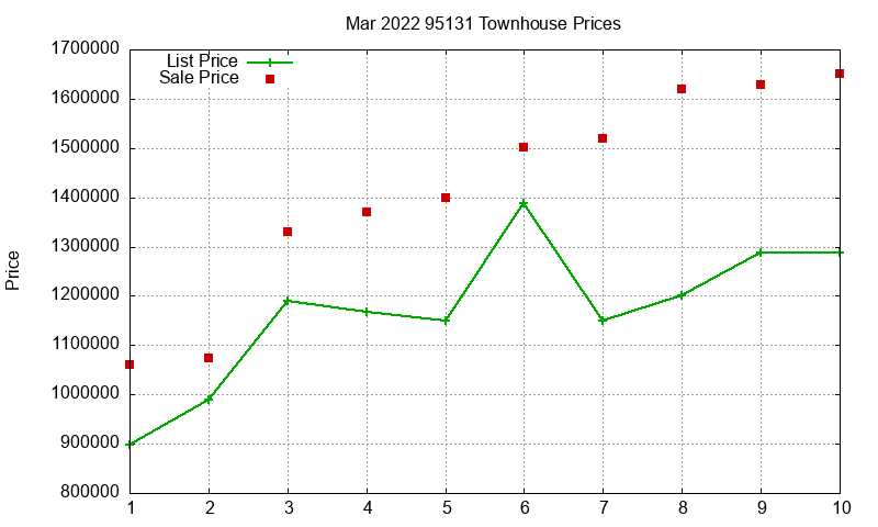 95131 Townhouses Just Sold 2022-03 95131 Townhouses Just Sold 2022-03