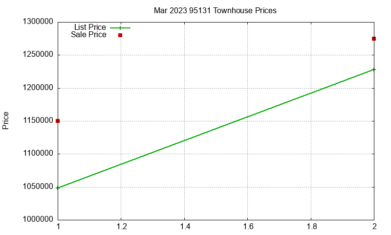 95131 Townhouses Just Sold 2023-03