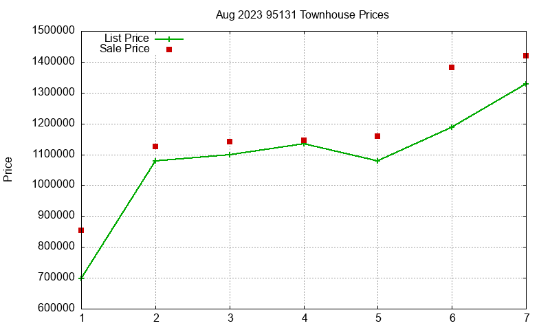 95131 Townhouses Just Sold 2023-08