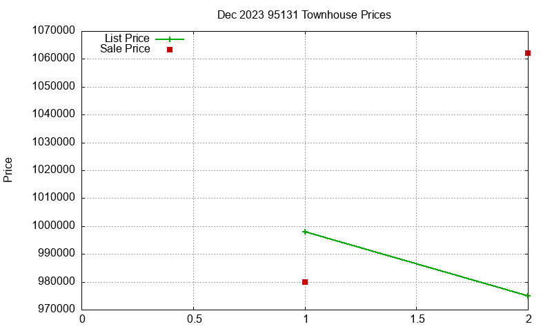 95131 Townhouses Just Sold 2023-12
