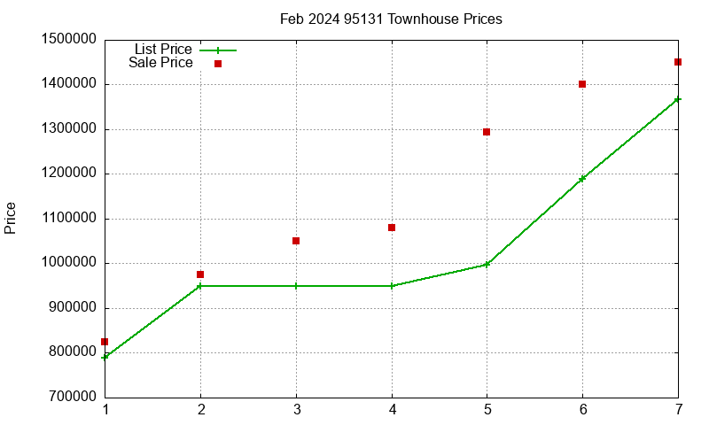 95131 Townhouses Just Sold 2024-02