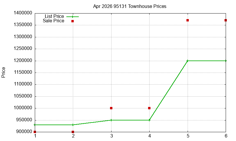 95131 Townhouses Just Sold 2026-04