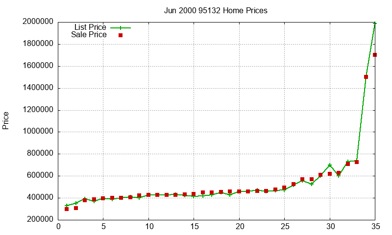 95132 Homes Just Sold 2000-06 95132 Homes Just Sold 2000-06