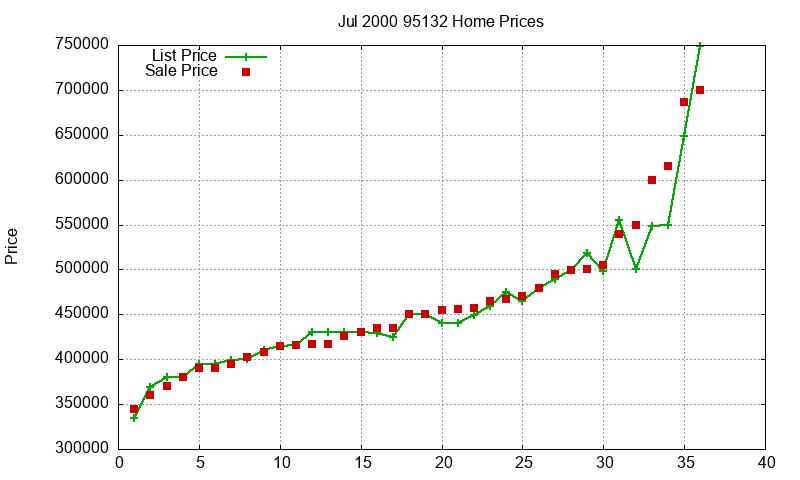 95132 Homes Just Sold 2000-07 95132 Homes Just Sold 2000-07