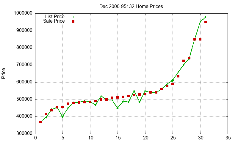 95132 Homes Just Sold 2000-12