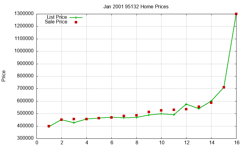 95132 Homes Just Sold 2001-01