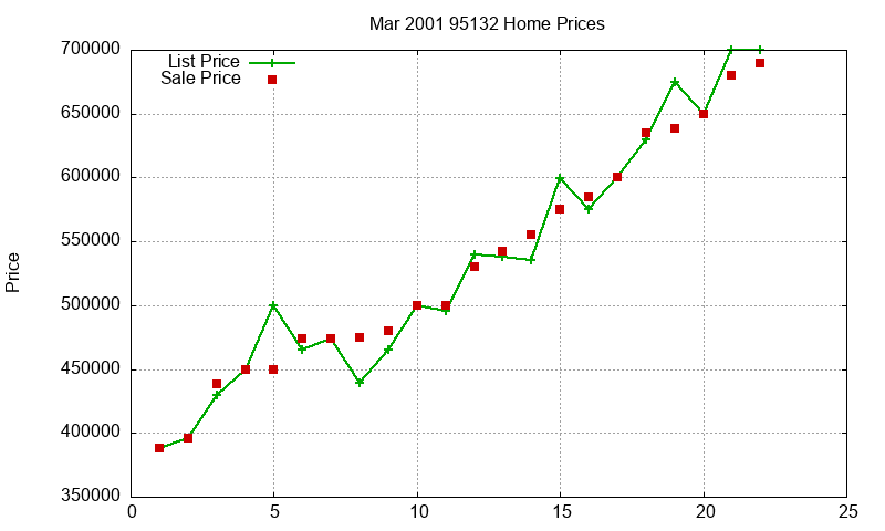 95132 Homes Just Sold 2001-03