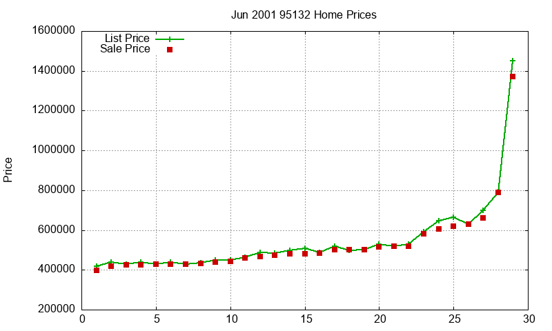 95132 Homes Just Sold 2001-06