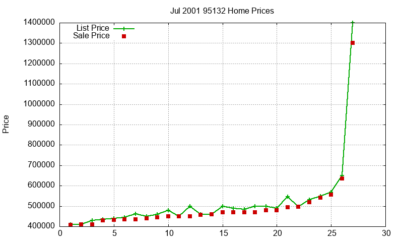 95132 Homes Just Sold 2001-07