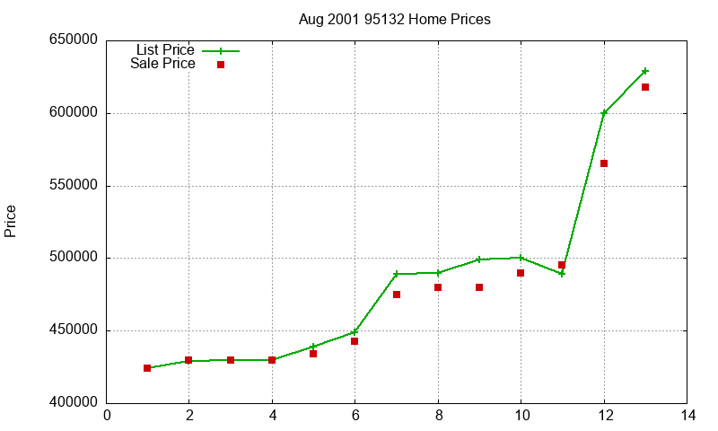 95132 Homes Just Sold 2001-08
