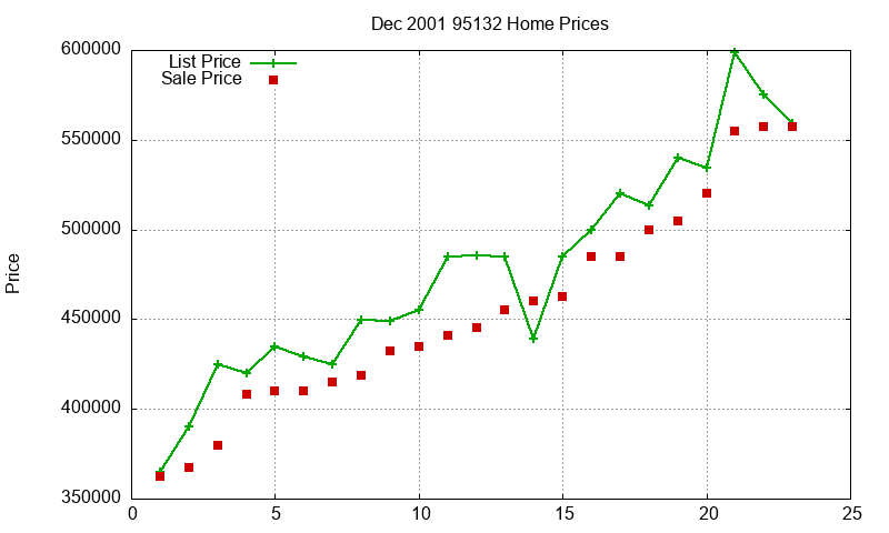 95132 Homes Just Sold 2001-12
