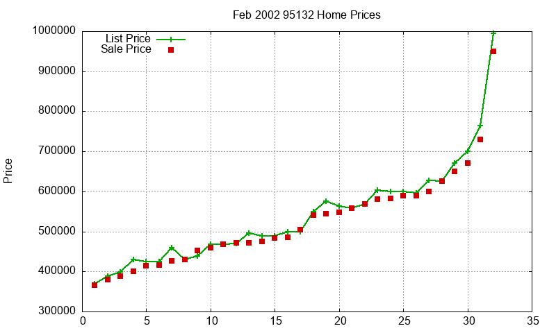 95132 Homes Just Sold 2002-02