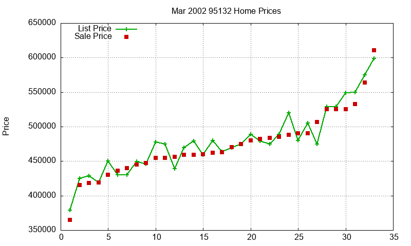 95132 Homes Just Sold 2002-03