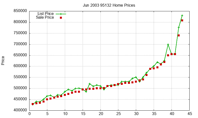 95132 Homes Just Sold 2003-06