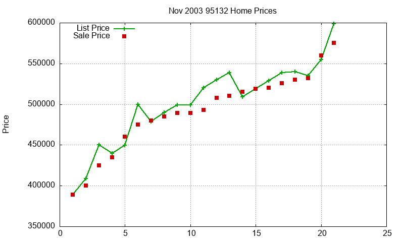 95132 Homes Just Sold 2003-11