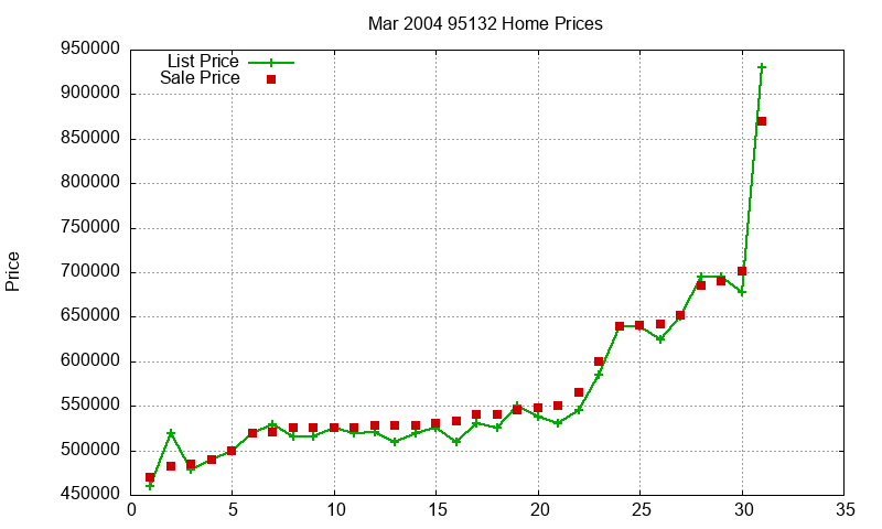 95132 Homes Just Sold 2004-03