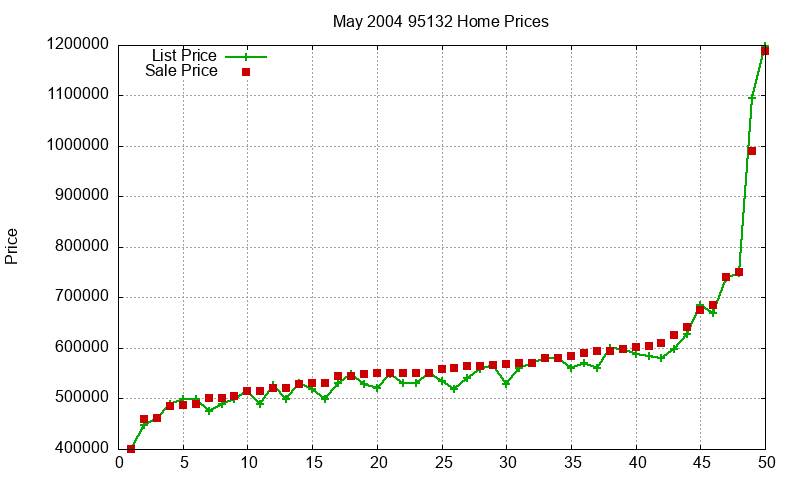 95132 Homes Just Sold 2004-05
