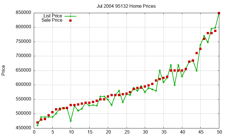 95132 Homes Just Sold 2004-07
