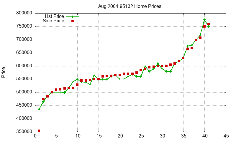 95132 Homes Just Sold 2004-08