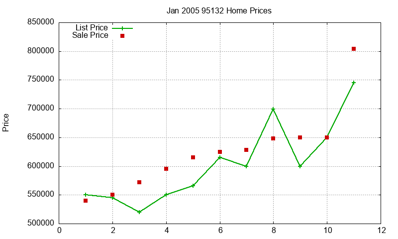 95132 Homes Just Sold 2005-01