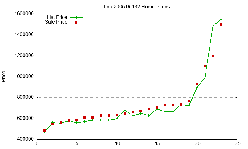 95132 Homes Just Sold 2005-02
