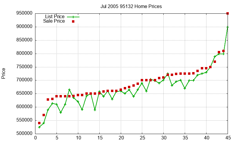 95132 Homes Just Sold 2005-07