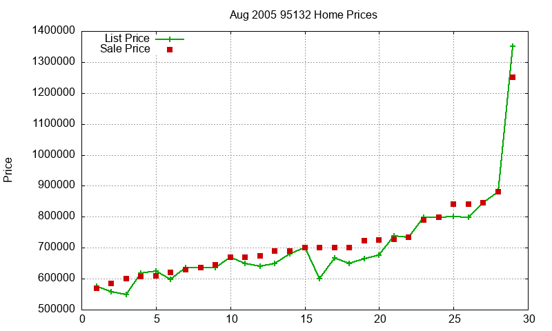 95132 Homes Just Sold 2005-08