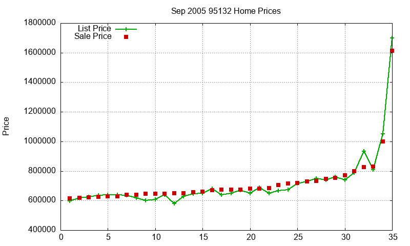 95132 Homes Just Sold 2005-09