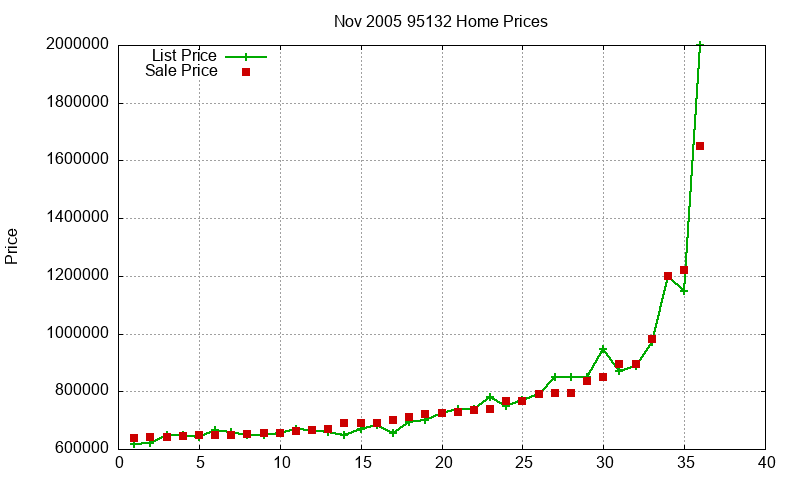 95132 Homes Just Sold 2005-11
