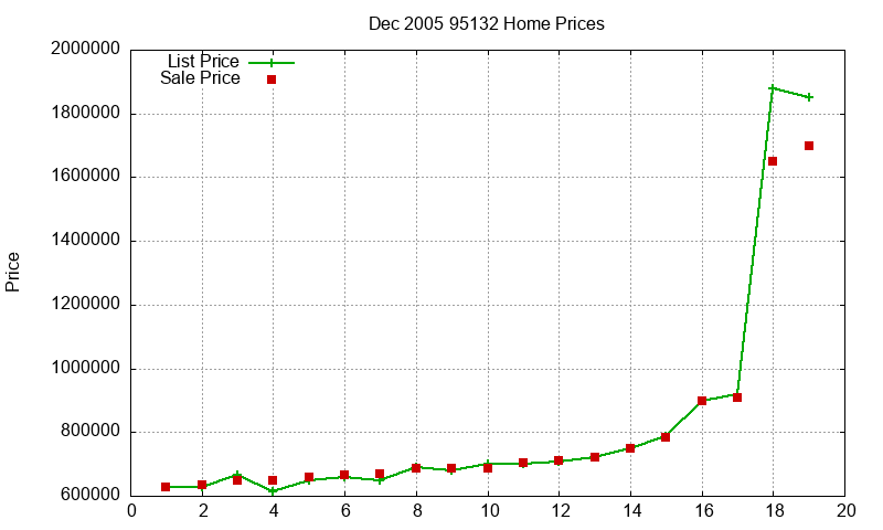 95132 Homes Just Sold 2005-12