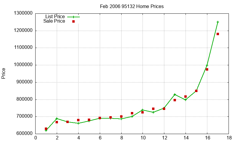 95132 Homes Just Sold 2006-02
