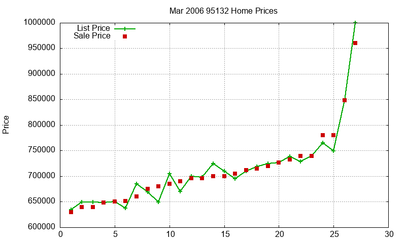 95132 Homes Just Sold 2006-03