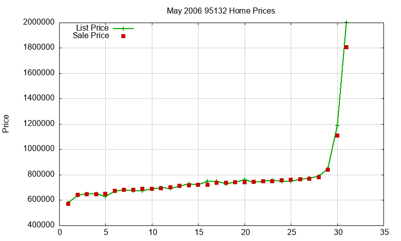 95132 Homes Just Sold 2006-05