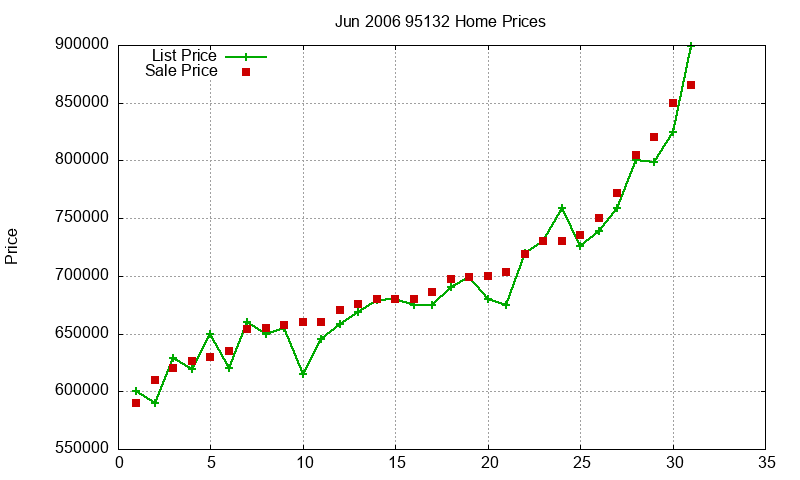 95132 Homes Just Sold 2006-06