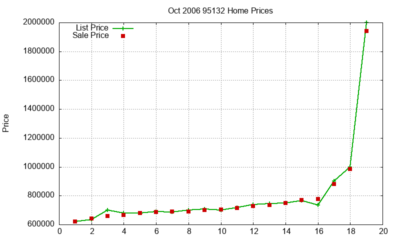 95132 Homes Just Sold 2006-10