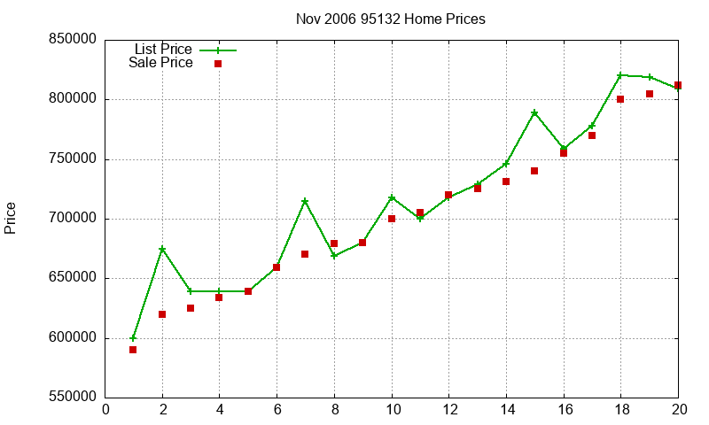 95132 Homes Just Sold 2006-11