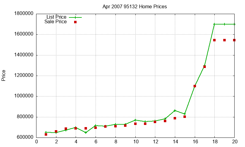 95132 Homes Just Sold 2007-04