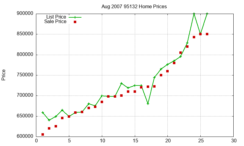 95132 Homes Just Sold 2007-08 95132 Homes Just Sold 2007-08