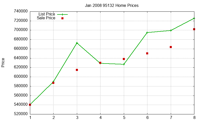 95132 Homes Just Sold 2008-01