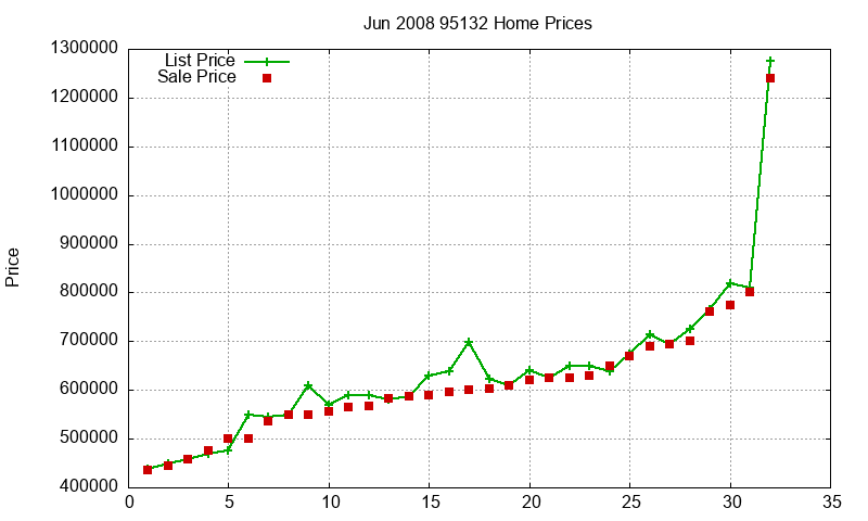 95132 Homes Just Sold 2008-06
