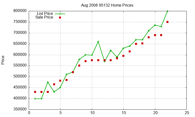 95132 Homes Just Sold 2008-08