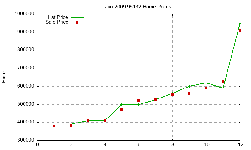 95132 Homes Just Sold 2009-01