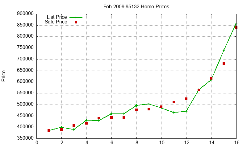 95132 Homes Just Sold 2009-02