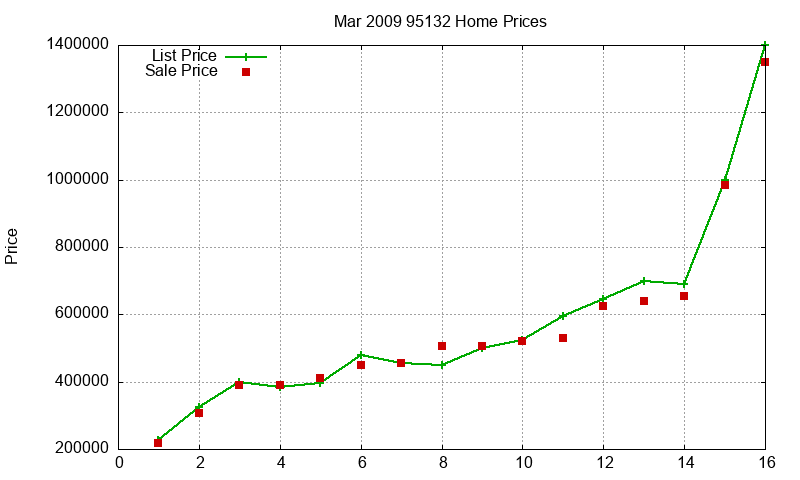 95132 Homes Just Sold 2009-03