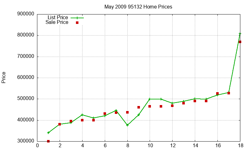 95132 Homes Just Sold 2009-05