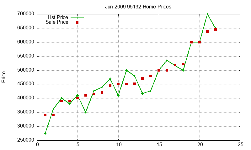 95132 Homes Just Sold 2009-06