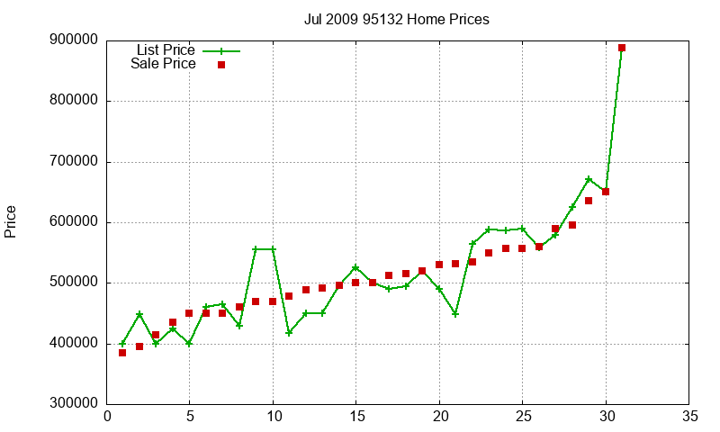 95132 Homes Just Sold 2009-07