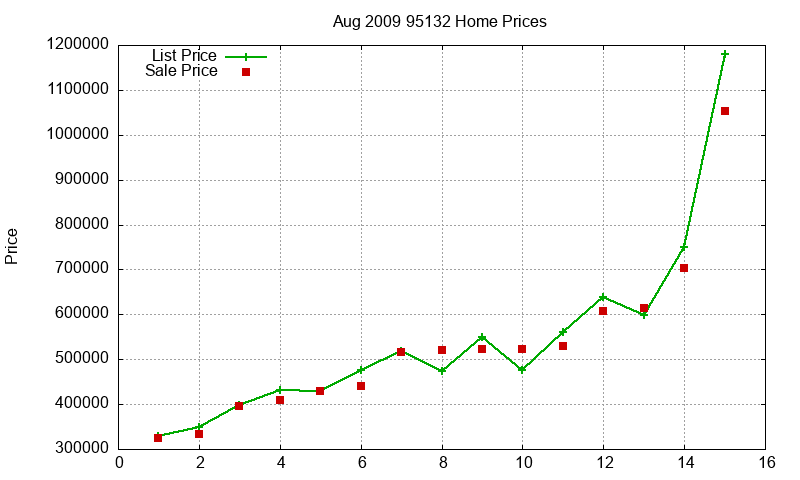95132 Homes Just Sold 2009-08
