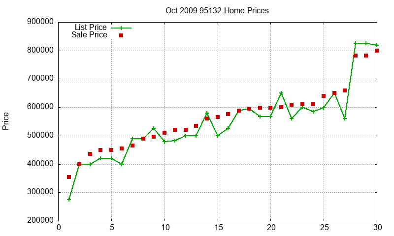 95132 Homes Just Sold 2009-10
