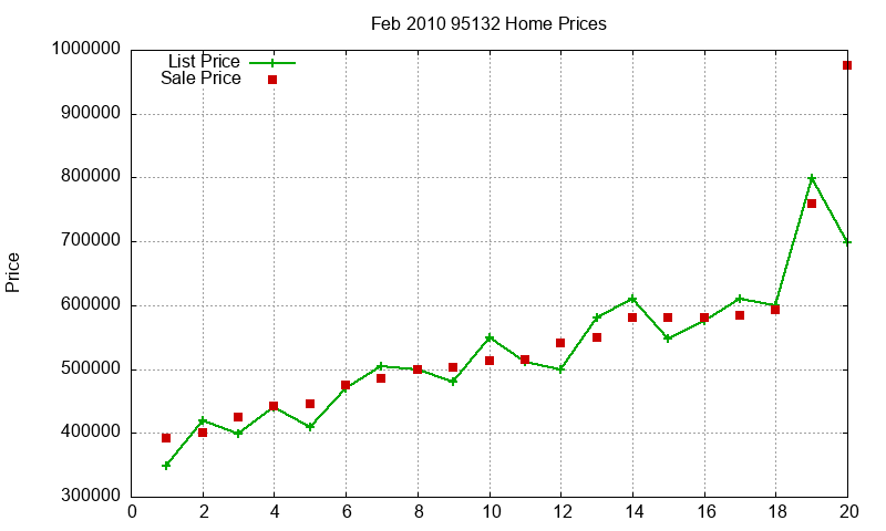 95132 Homes Just Sold 2010-02 95132 Homes Just Sold 2010-02